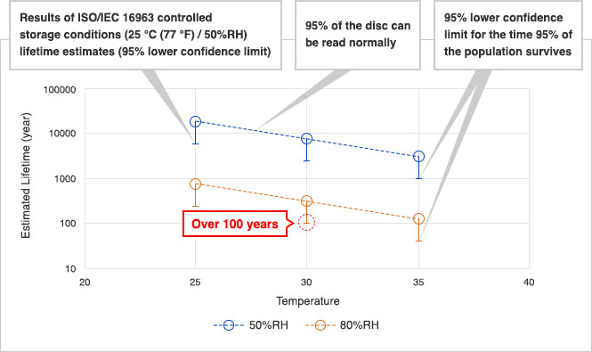 Anzahl der Jahre, in denen auf 95 % der Discs kein Fehler auftritt (aus den Ergebnissen der Lebensdauerschätzung nach ISO/IEC 16963)